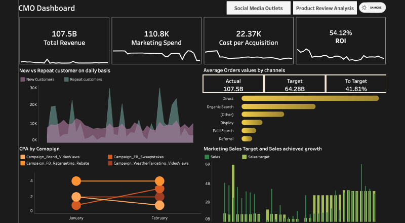 CMO Tableau Dashboard
