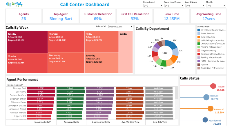 Call Center Tableau Dashboard