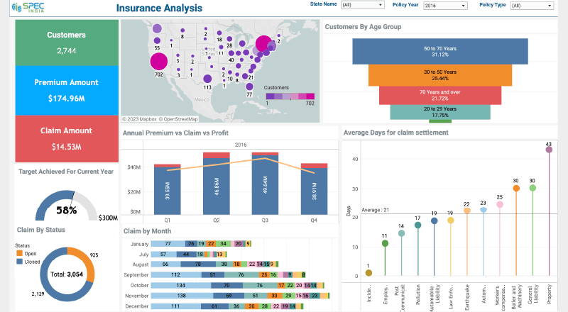 Healthcare Insurance Tableau Dashboard