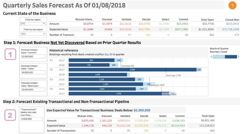Quarterly Forecast Tableau Dashboard