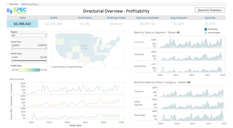 Sales Summary Tableau Dashboard