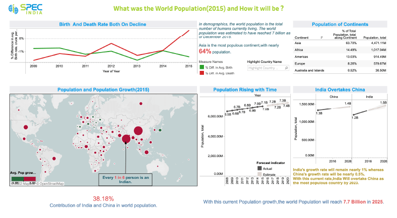 World Population Analysis Report