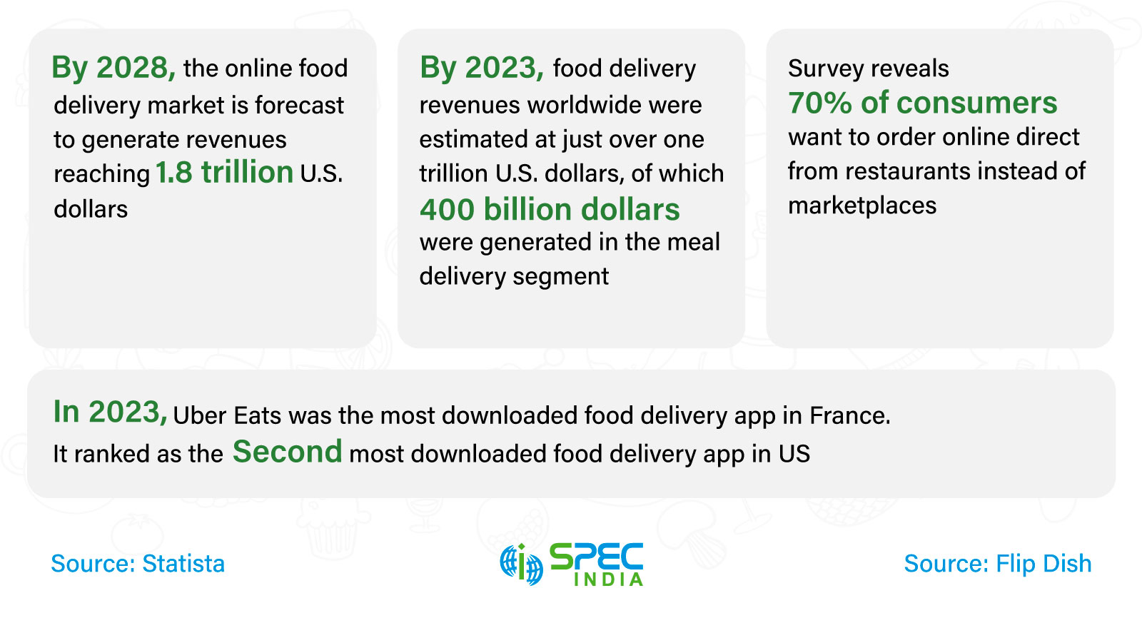 Food Delivery Market