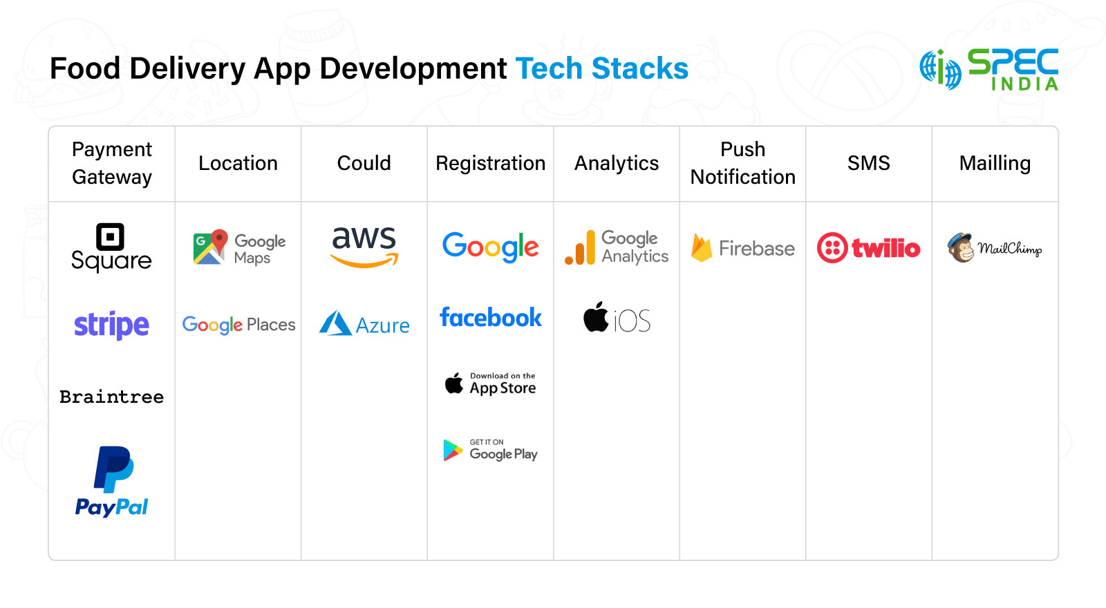 Food Delivery App Development Stacks