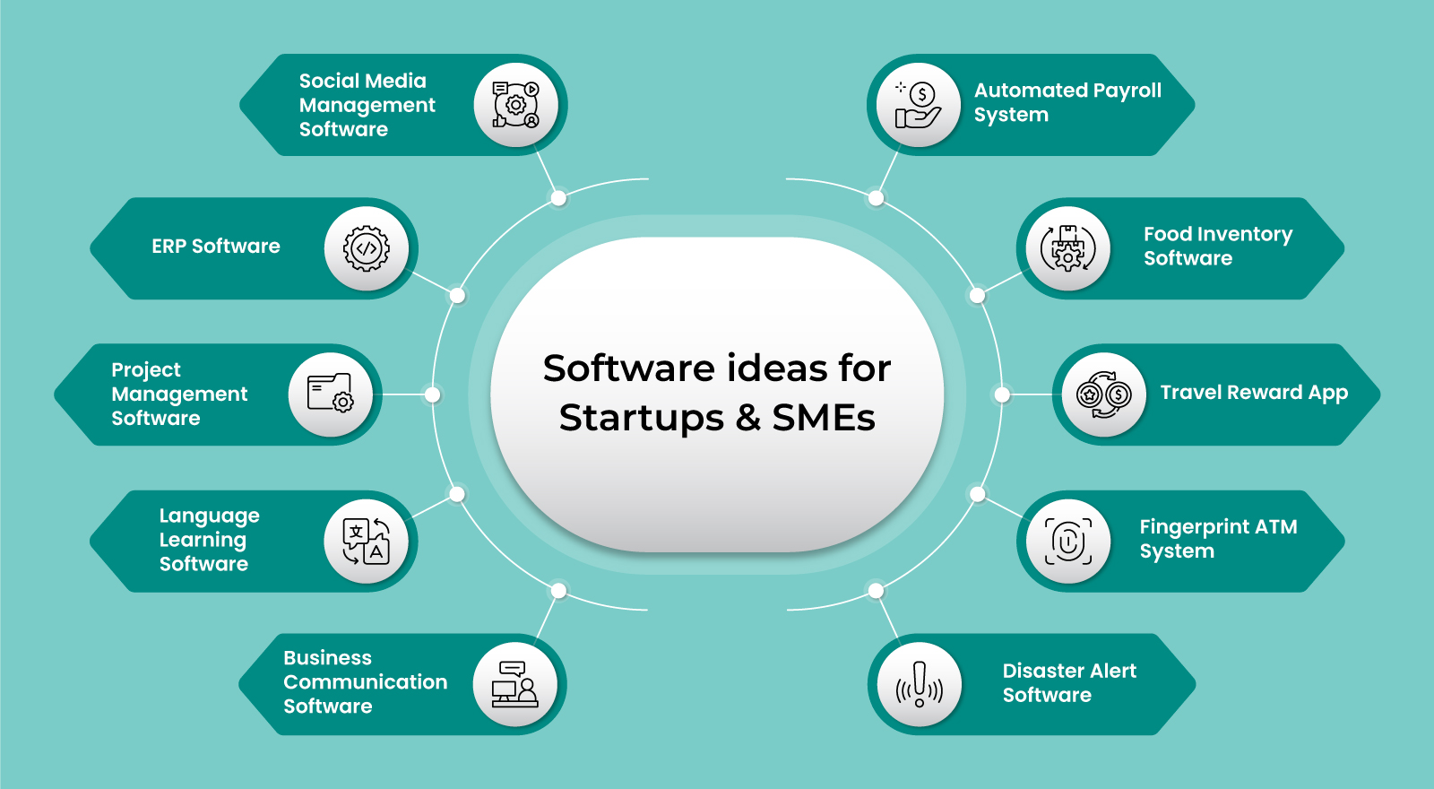 Best 10 business ideas for startups