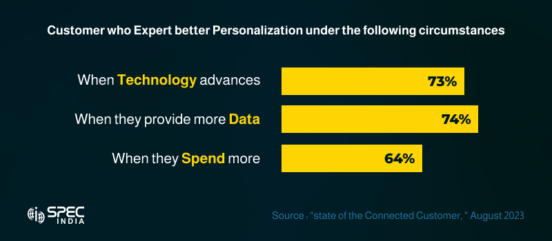 ecommerce personalization
