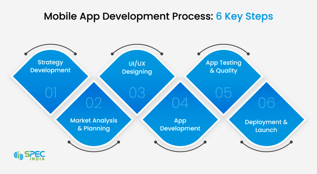 Mobile app development process steps