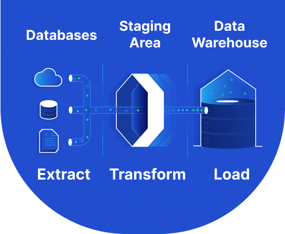 ETL Development