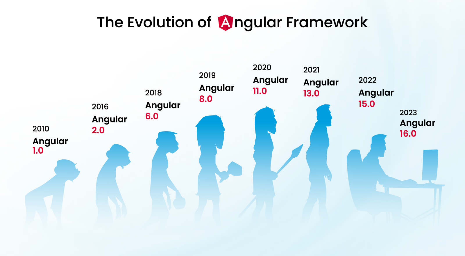 Evolution of Angular Framework