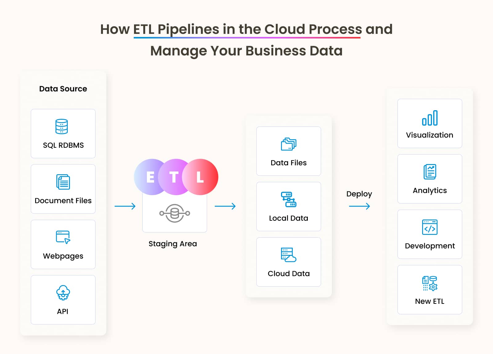 ETL Pipeline Process