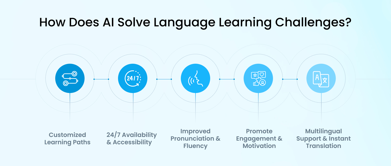 How Does AI Solve Language Learning Challenges